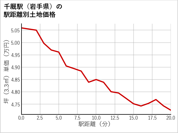 千厩駅（岩手県）の徒歩距離別の土地坪単価