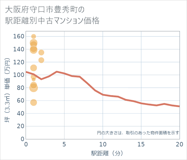 大阪府守口市豊秀町の徒歩距離別の中古マンション坪単価