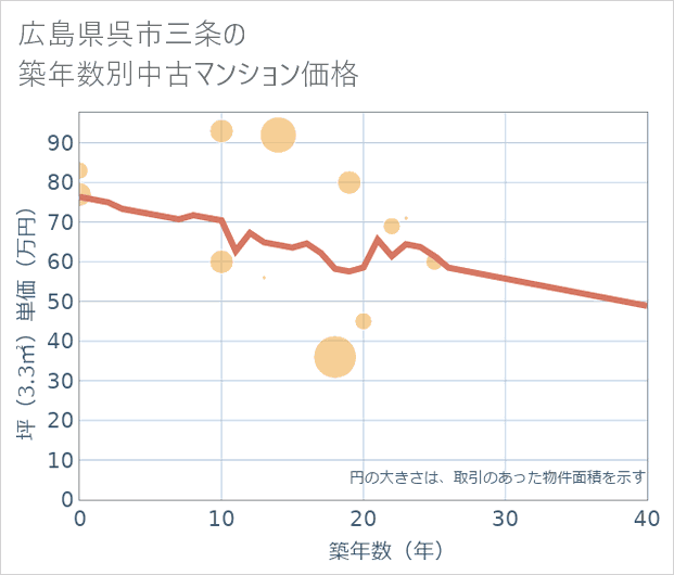 広島県呉市三条の築年数別の中古マンション坪単価