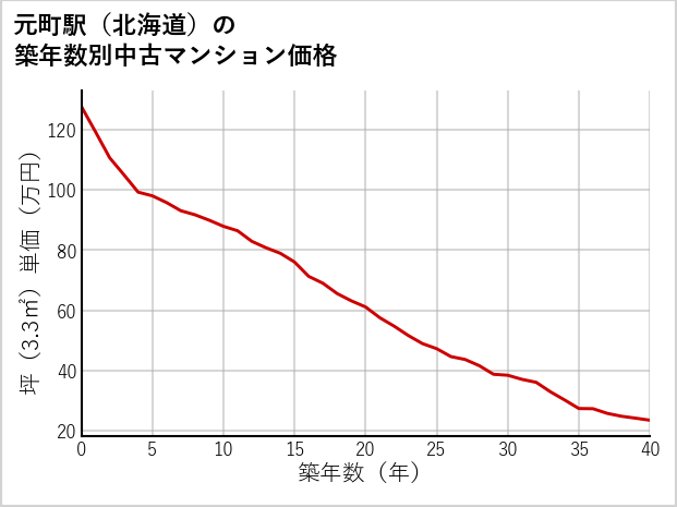 元町駅（北海道）の築年数別の中古マンション坪単価