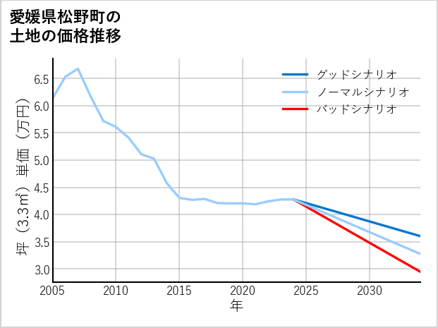 愛媛県松野町の土地価格推移