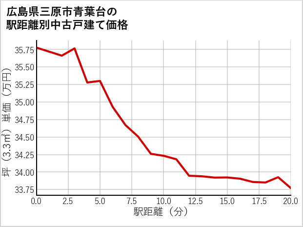 広島県三原市青葉台の徒歩距離別の中古戸建て坪単価