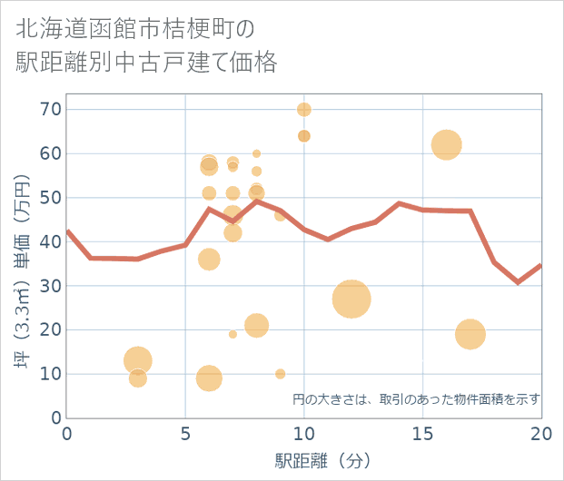 北海道函館市桔梗町の徒歩距離別の中古戸建て坪単価