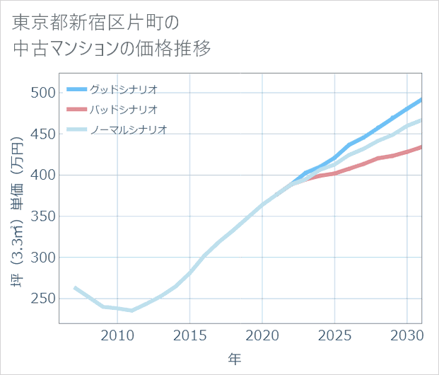 東京都新宿区片町の中古マンション価格推移