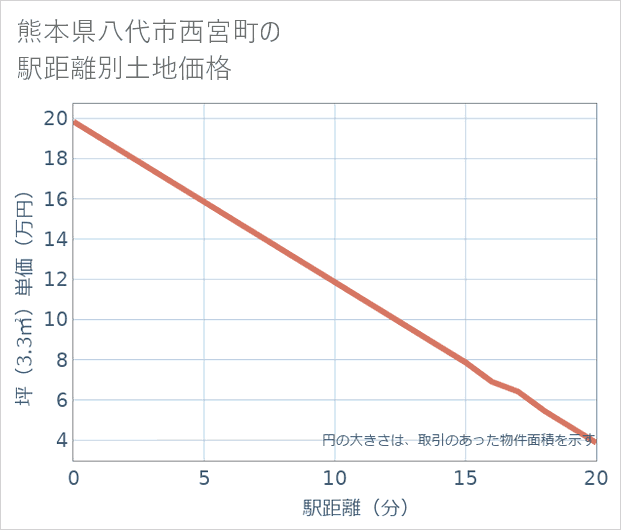 熊本県八代市西宮町の徒歩距離別の土地坪単価
