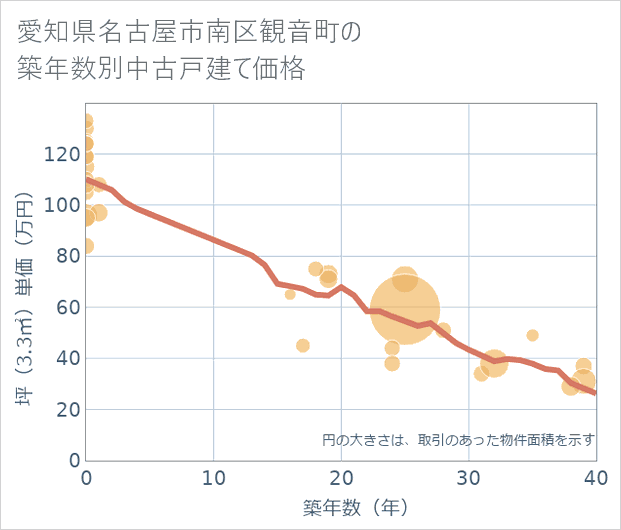 愛知県名古屋市南区観音町の築年数別の中古戸建て坪単価
