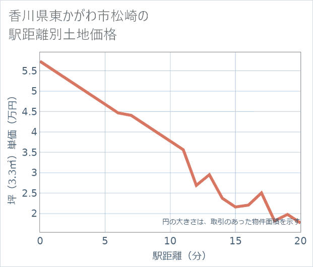 香川県東かがわ市松崎の徒歩距離別の土地坪単価