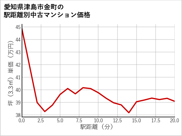 愛知県津島市金町の徒歩距離別の中古マンション坪単価