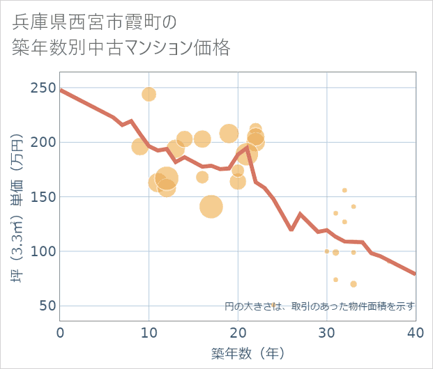 兵庫県西宮市霞町の築年数別の中古マンション坪単価