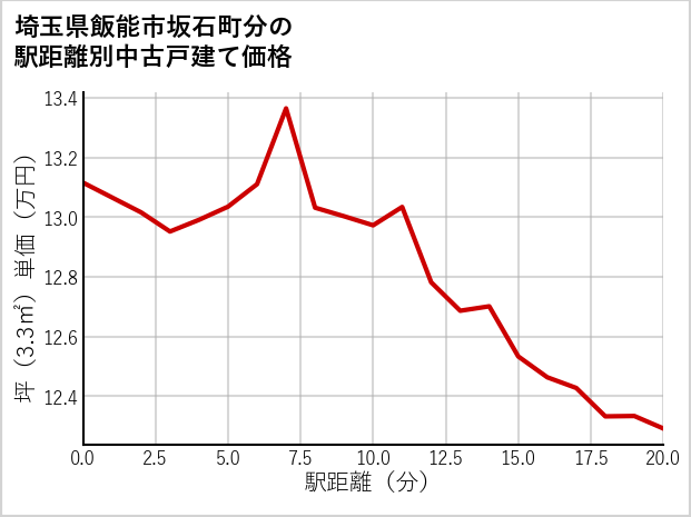 埼玉県飯能市坂石町分の徒歩距離別の中古戸建て坪単価