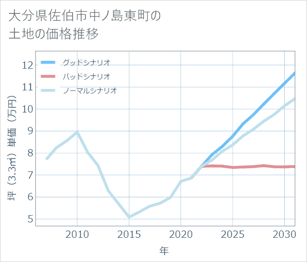 大分県佐伯市中ノ島東町の土地価格推移