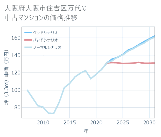 大阪府大阪市住吉区万代の中古マンション価格推移