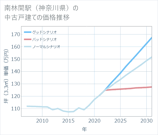 南林間駅(神奈川県)の中古戸建て価格推移