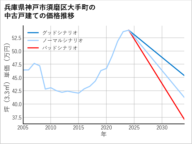 兵庫県神戸市須磨区大手町の中古戸建て価格推移