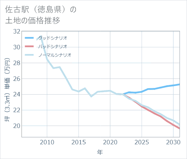 佐古駅(徳島県)の土地価格推移