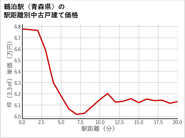 鶴泊駅（青森県）の徒歩距離別の中古戸建て坪単価