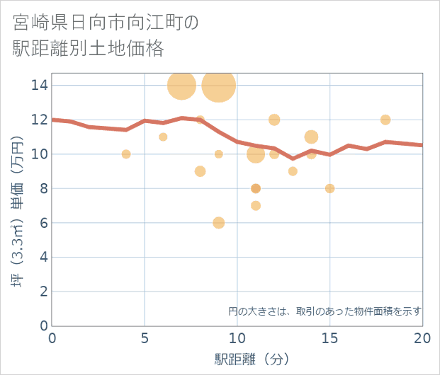 宮崎県日向市向江町の徒歩距離別の土地坪単価