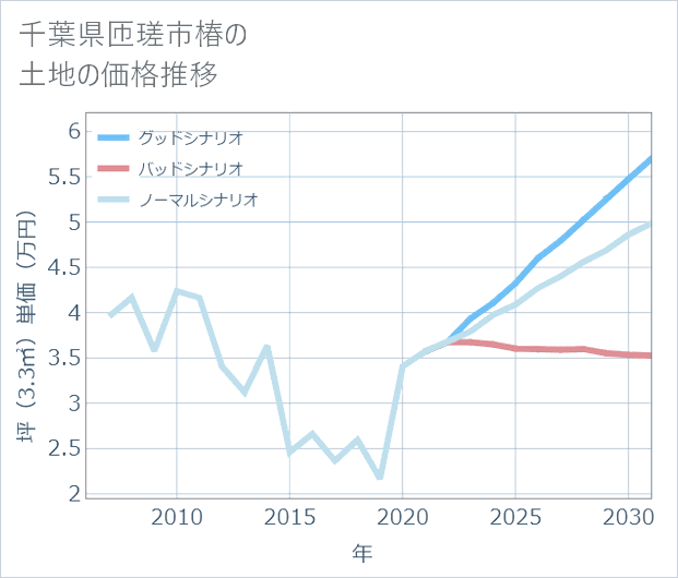 千葉県匝瑳市椿の土地価格推移