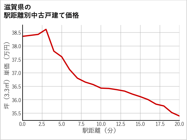 滋賀県の徒歩距離別の中古戸建て坪単価