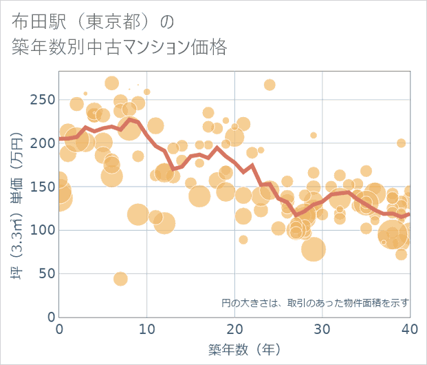 布田駅(東京都)の築年数別の中古マンション坪単価