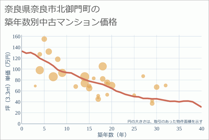 奈良県奈良市北御門町の築年数別の中古マンション坪単価