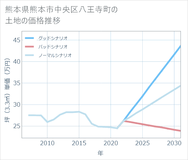 熊本県熊本市中央区八王寺町の土地価格推移