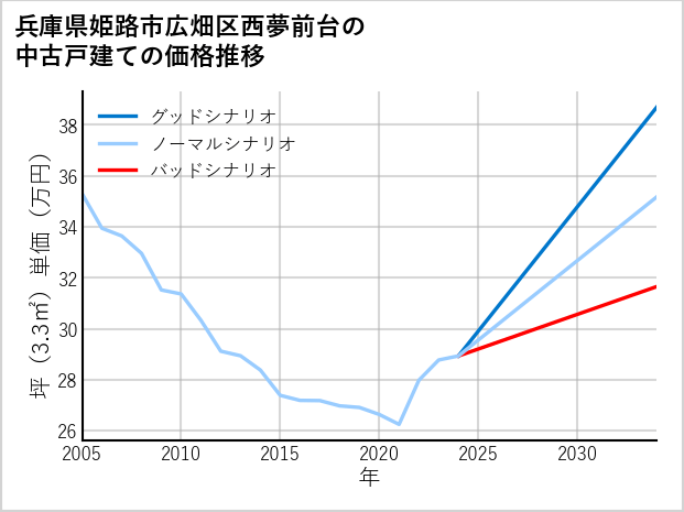 兵庫県姫路市広畑区西夢前台の中古戸建て価格推移