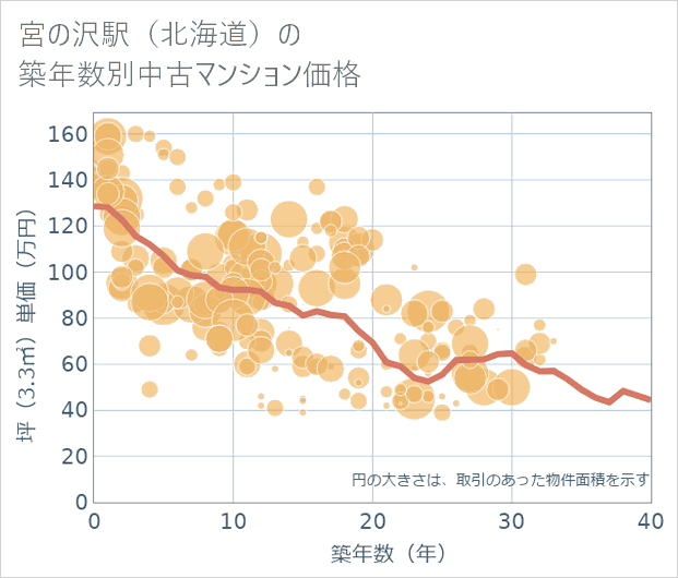 宮の沢駅(北海道)の築年数別の中古マンション坪単価