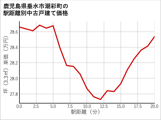 鹿児島県垂水市潮彩町の徒歩距離別の中古戸建て坪単価