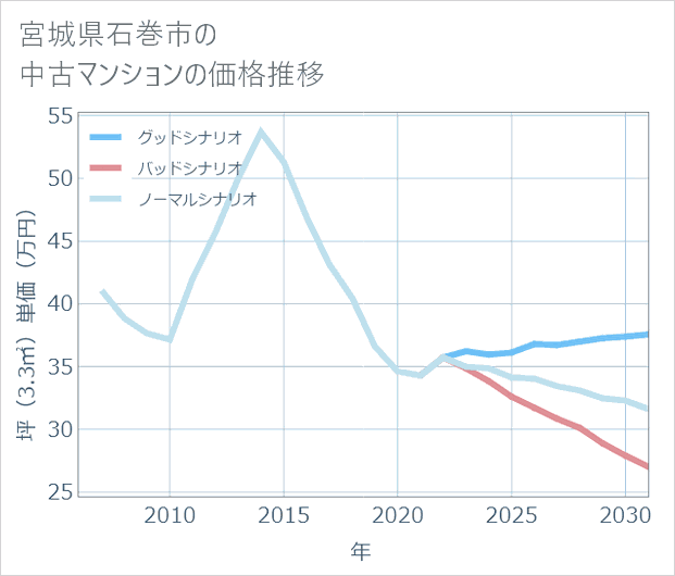 宮城県石巻市の中古マンション価格推移
