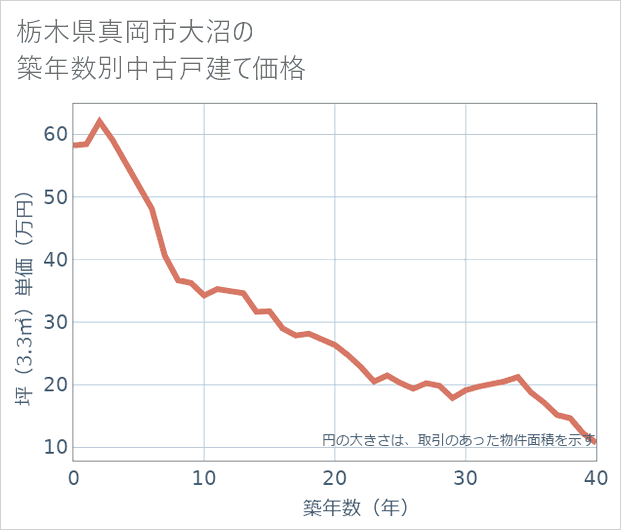 栃木県真岡市大沼の築年数別の中古戸建て坪単価