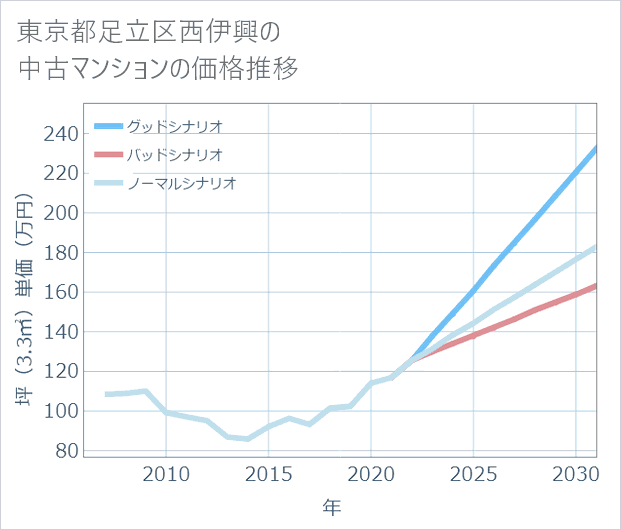 東京都足立区西伊興の中古マンション価格推移