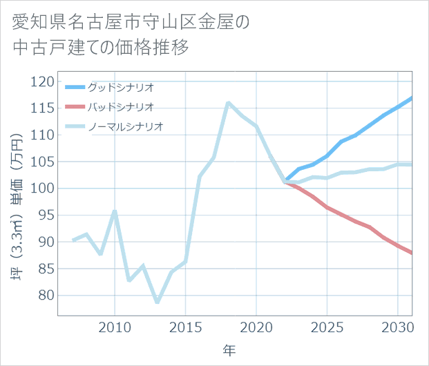 愛知県名古屋市守山区金屋の中古戸建て価格推移
