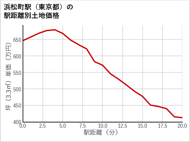 浜松町駅（東京都）の徒歩距離別の土地坪単価