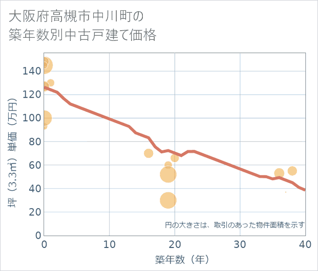 大阪府高槻市中川町の築年数別の中古戸建て坪単価