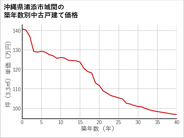 沖縄県浦添市城間の築年数別の中古戸建て坪単価