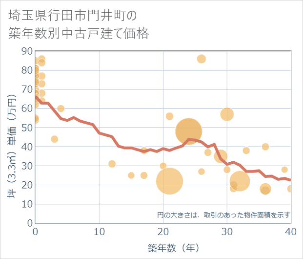 埼玉県行田市門井町の築年数別の中古戸建て坪単価