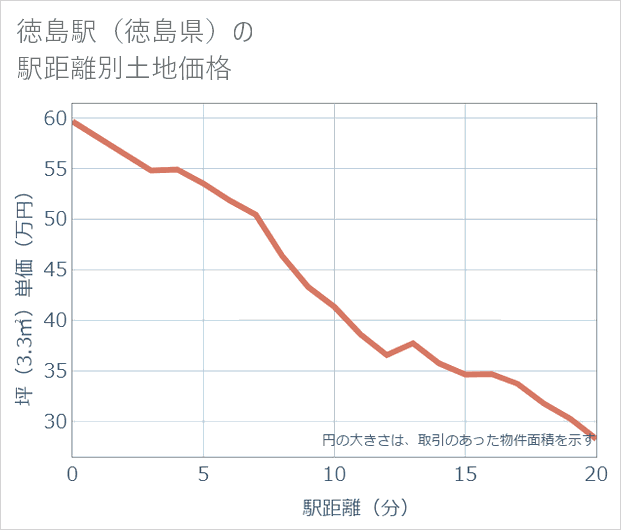 徳島駅(徳島県)の徒歩距離別の土地坪単価