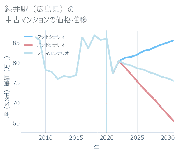 緑井駅(広島県)の中古マンション価格推移