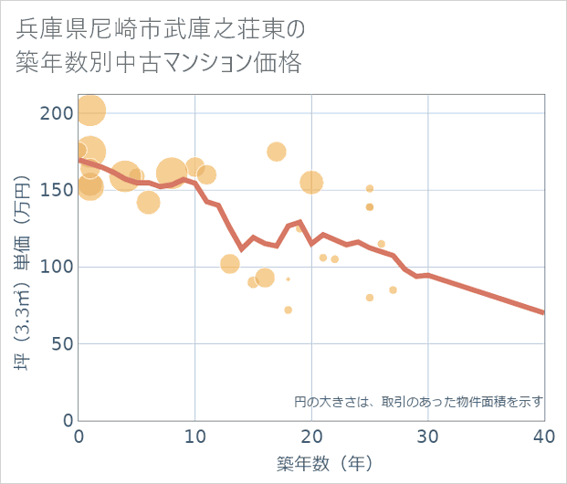 兵庫県尼崎市武庫之荘東の築年数別の中古マンション坪単価