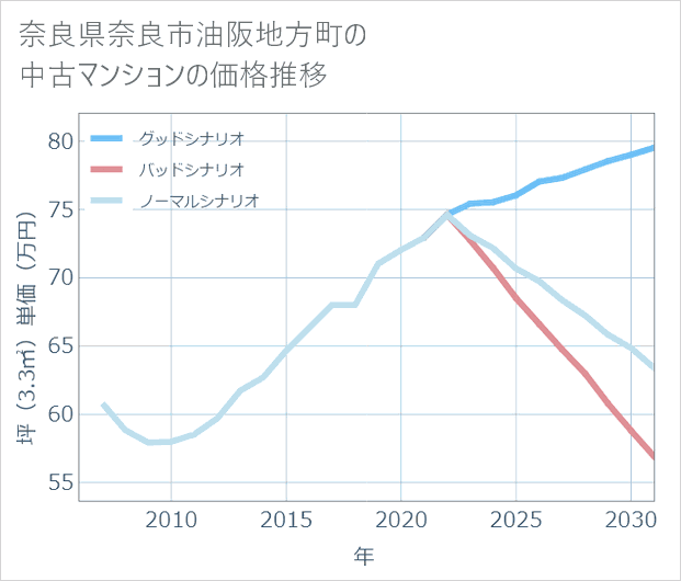 奈良県奈良市油阪地方町の中古マンション価格推移