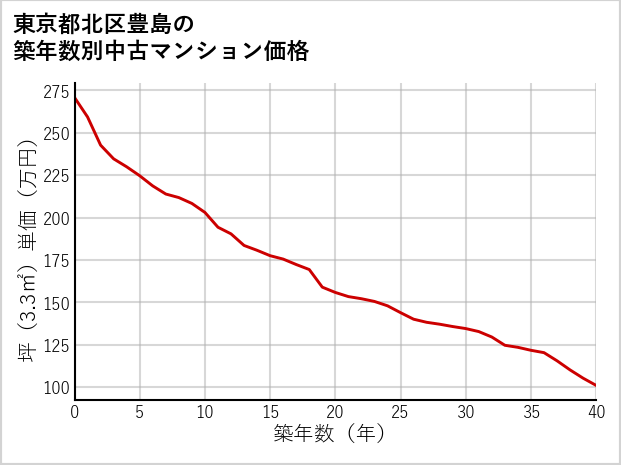 東京都北区豊島の築年数別の中古マンション坪単価
