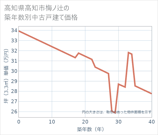 高知県高知市梅ノ辻の築年数別の中古戸建て坪単価