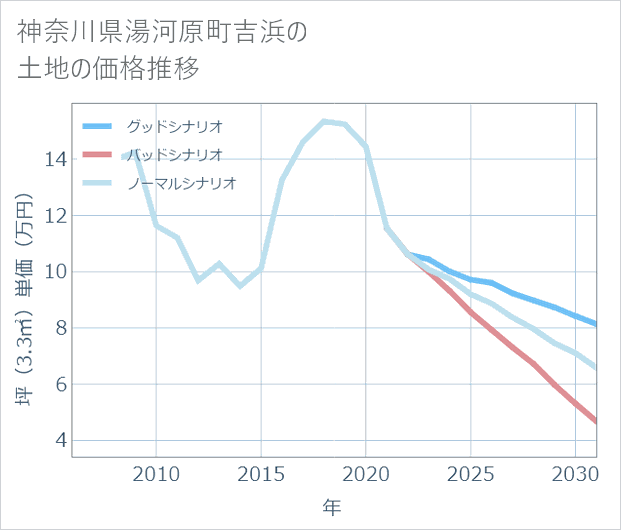 神奈川県湯河原町吉浜の土地価格推移