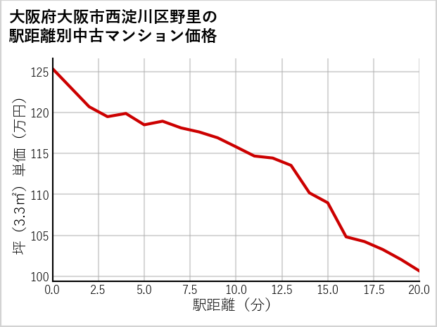 大阪府大阪市西淀川区野里の徒歩距離別の中古マンション坪単価