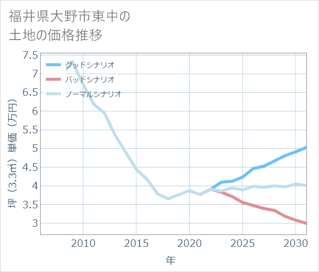 福井県大野市東中の土地価格推移