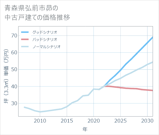 青森県弘前市昴の中古戸建て価格推移