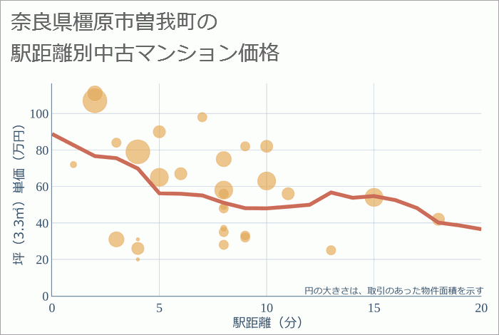 奈良県橿原市曽我町の徒歩距離別の中古マンション坪単価