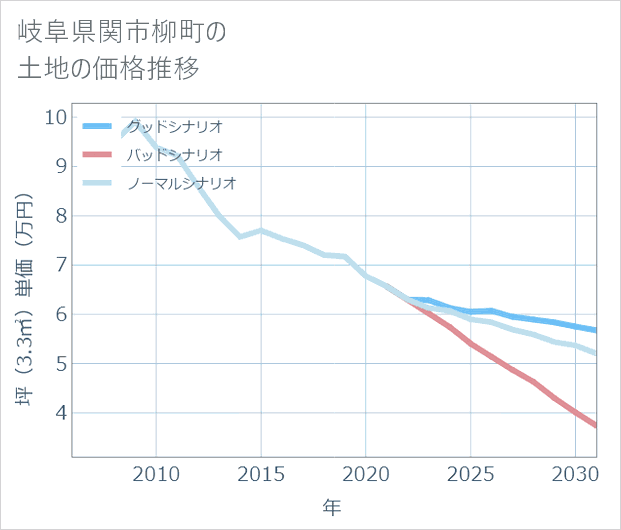 岐阜県関市柳町の土地価格推移