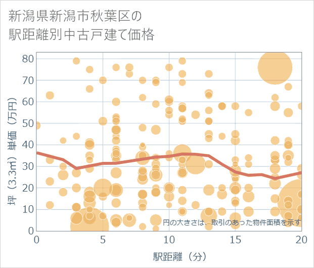 新潟県新潟市秋葉区の徒歩距離別の中古戸建て坪単価